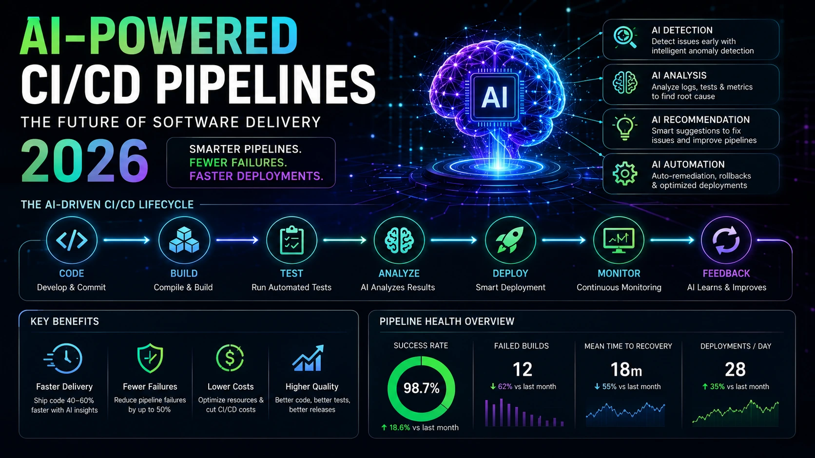 AI for CI/CD pipelines 2026 overview