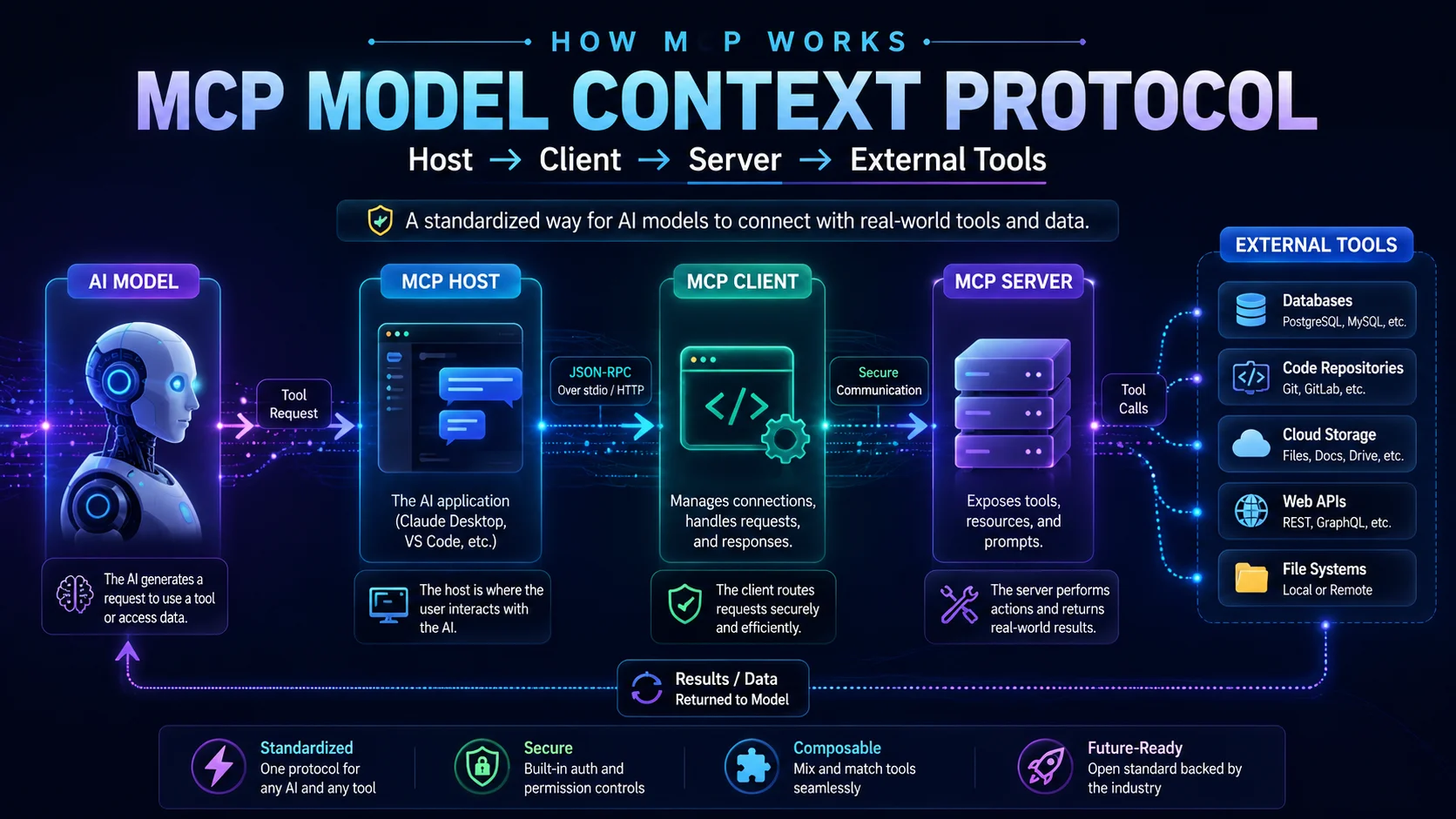 MCP Model Context Protocol host client server communication flow