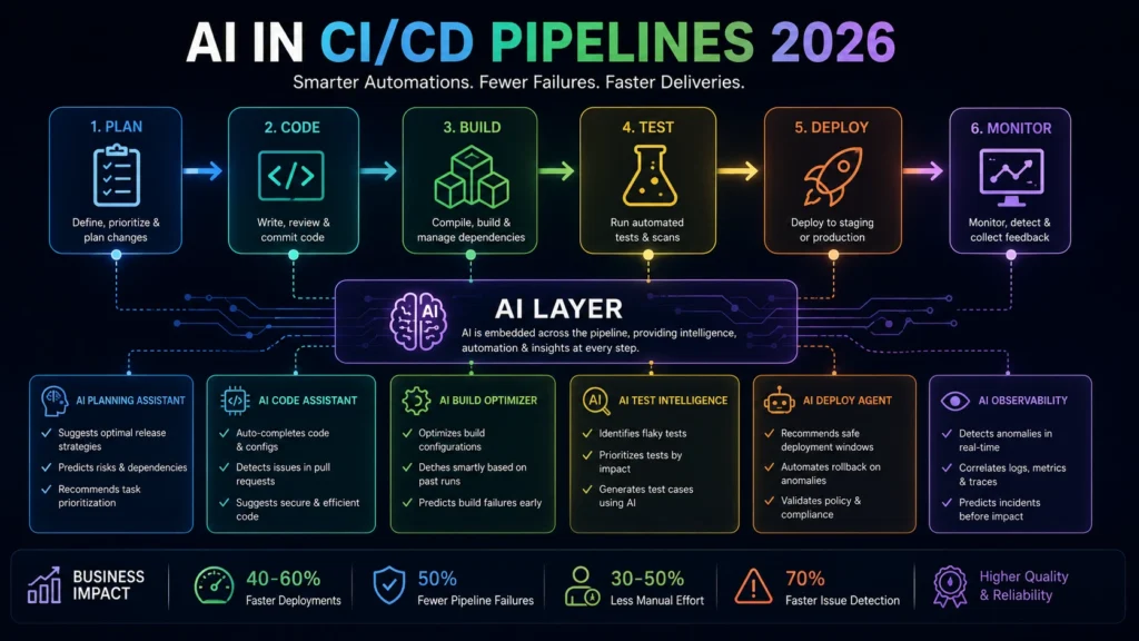 AI CI/CD pipeline automation 2026 diagram