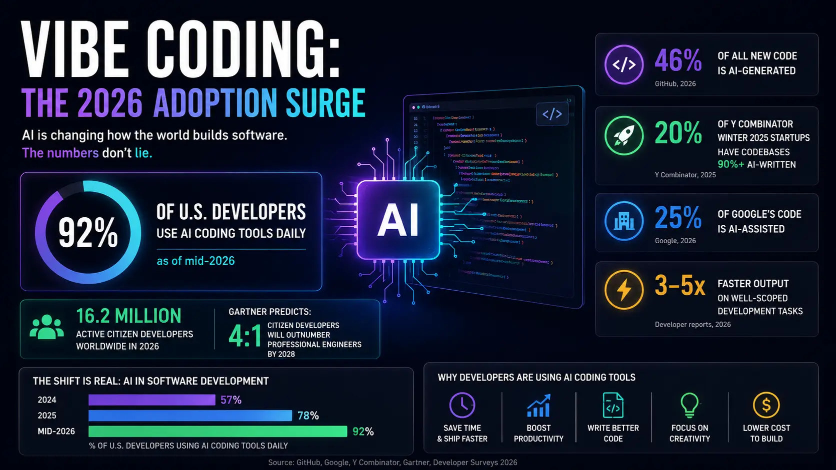 vibe coding statistics adoption 2026 AI generated code chart