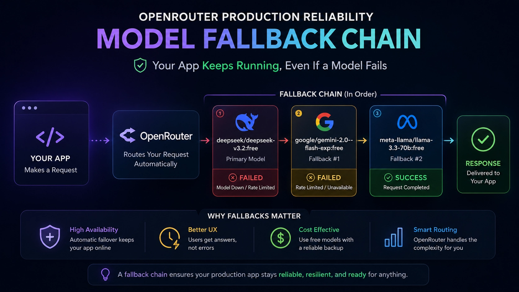 OpenRouter production reliability diagram showing model fallback chain