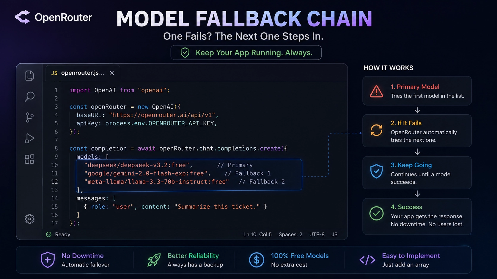 code editor showing an OpenRouter models array fallback chain configuration