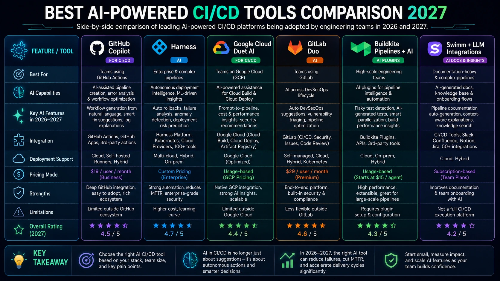 best AI CI/CD pipeline tools comparison 2027