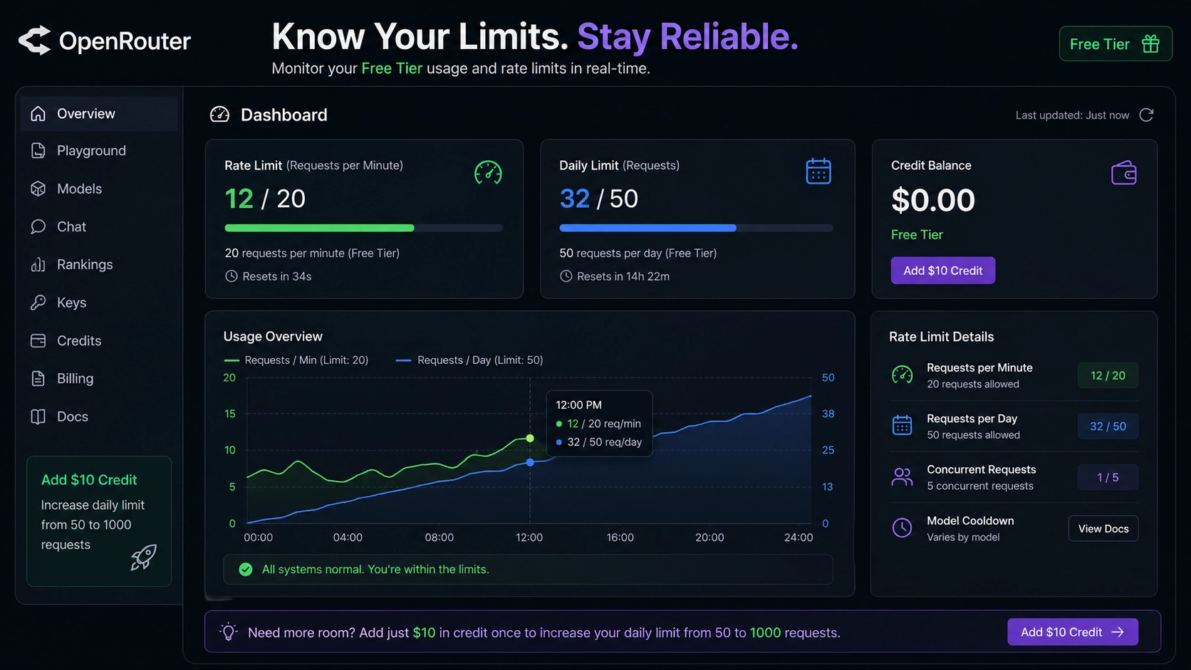 OpenRouter dashboard showing free tier rate limit and daily request cap 