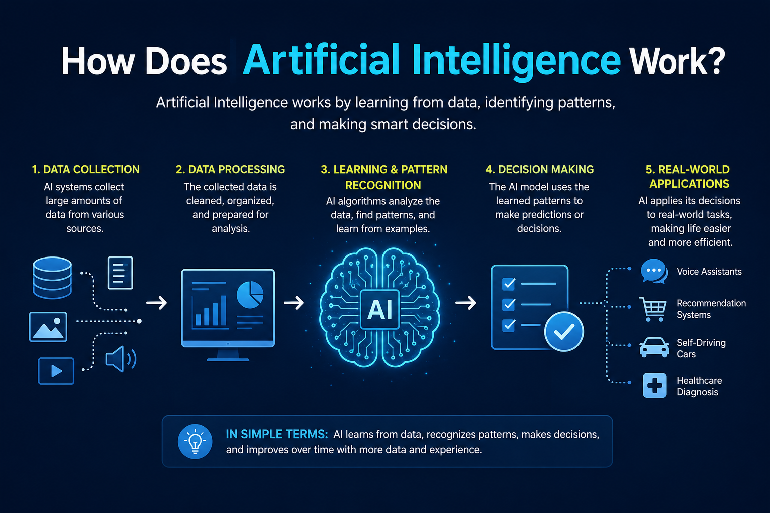 How Does Artificial Intelligence Work?