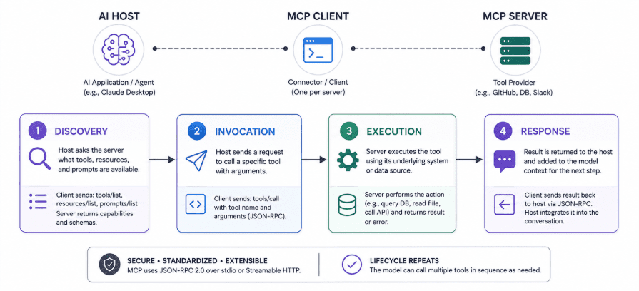 Working of MCP servers