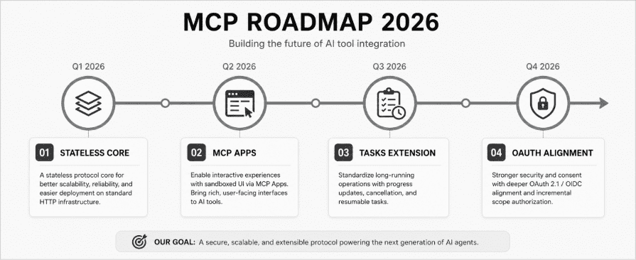 MCP Roadmap 2026