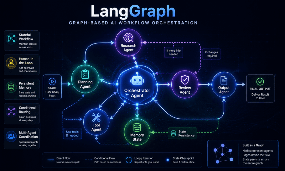 LangGraph AI agent framework 2026