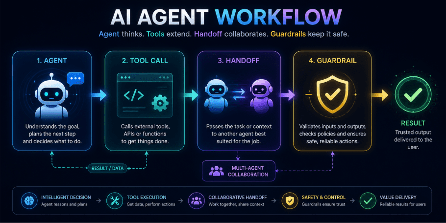 OpenAI Agents SDK best AI agent framework