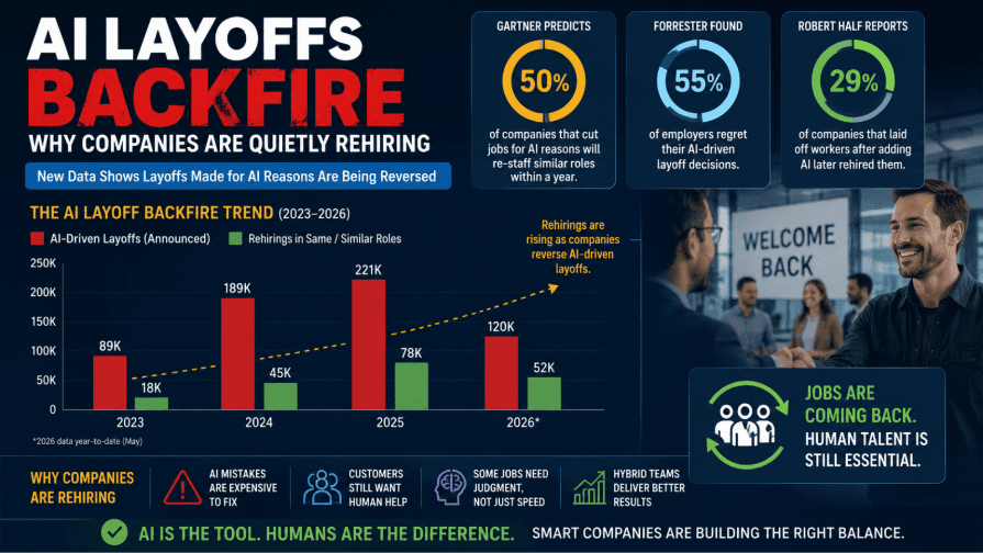 AI layoffs backfire, showing companies rehiring workers