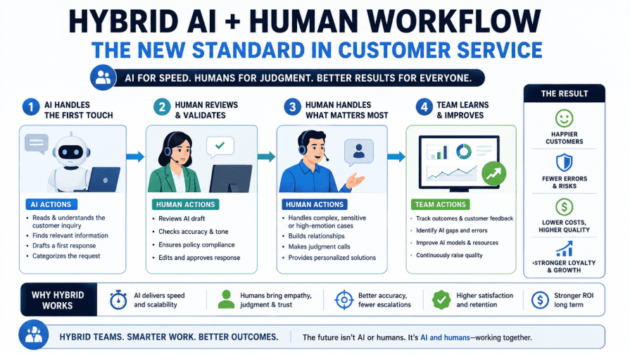 hybrid AI and human team workflow diagram for customer service
