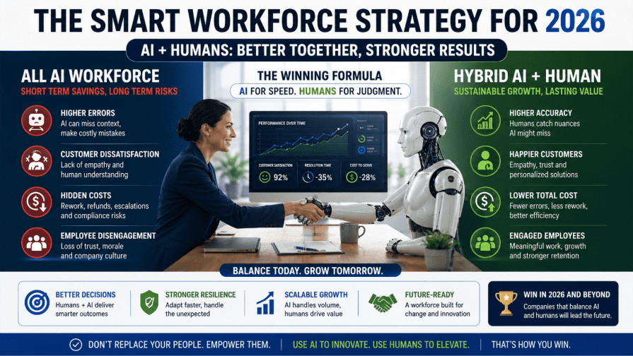 hybrid human and AI workforce strategy for 2026 businesses