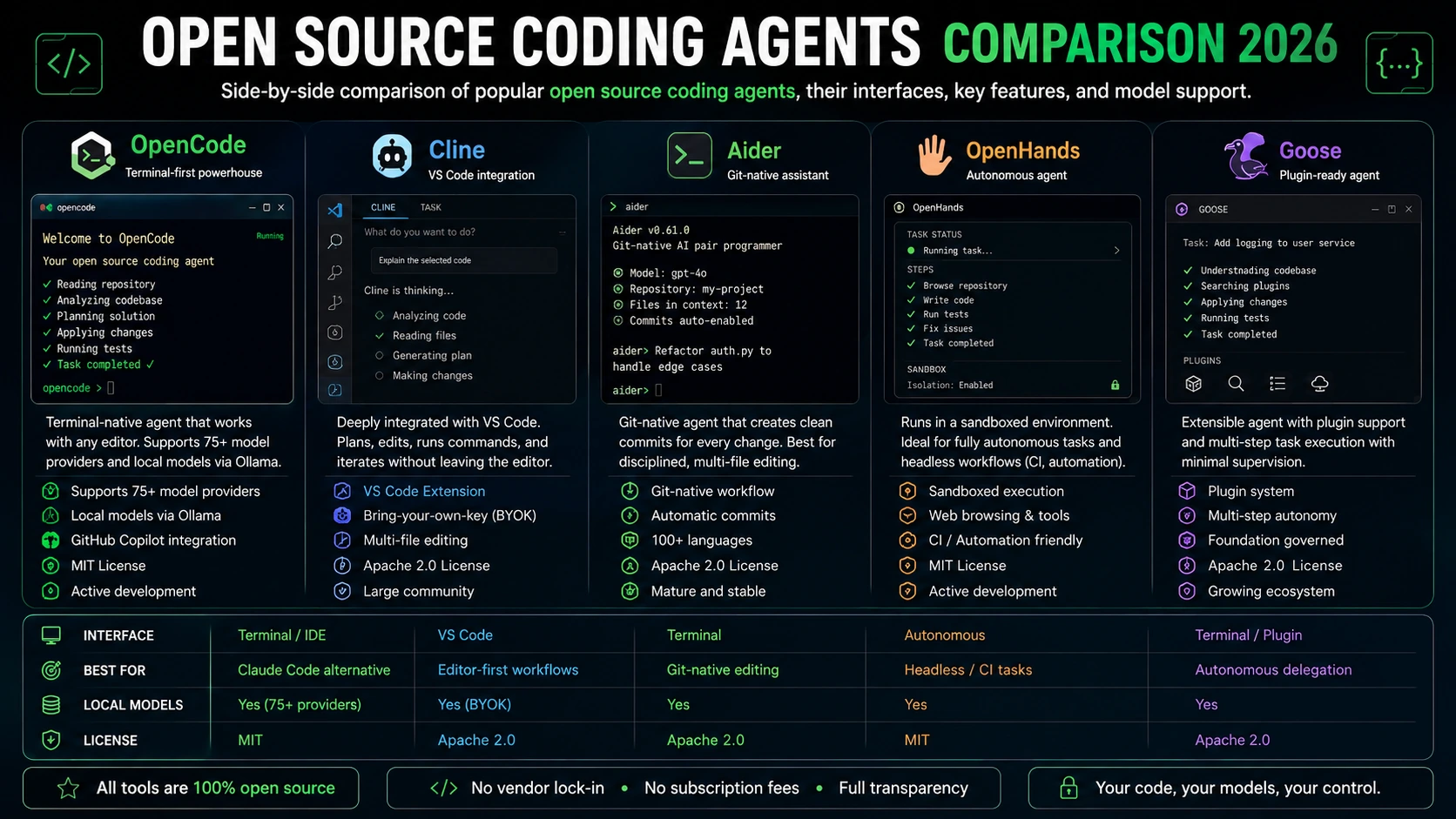 open source coding agent comparison tools 2026