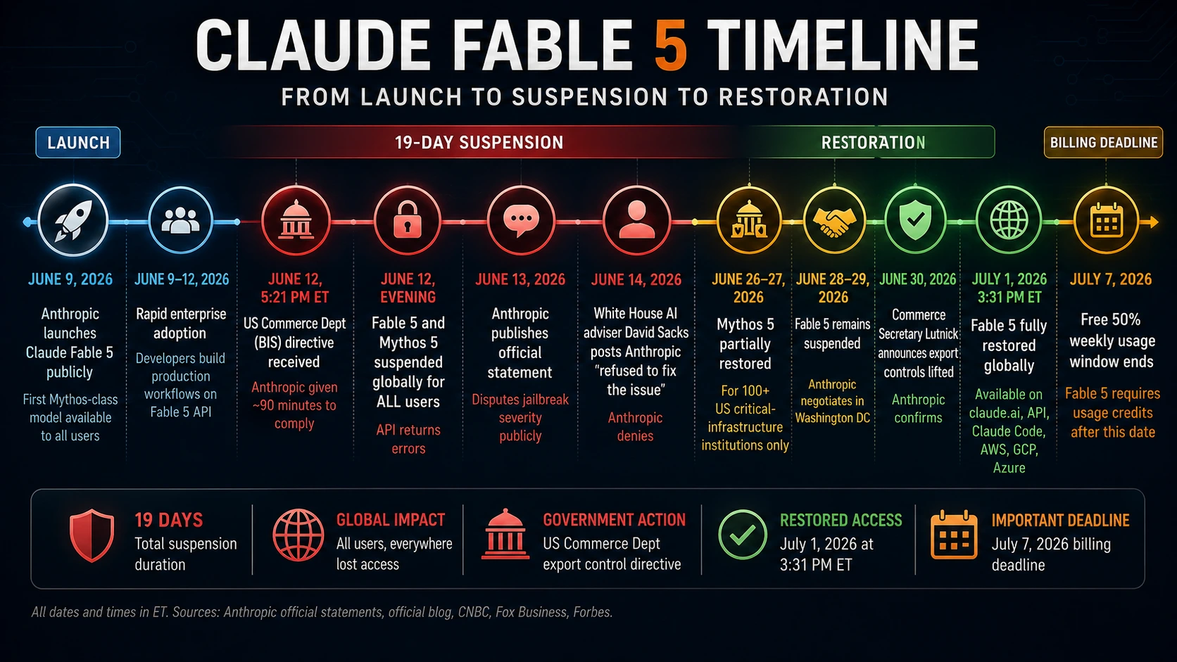 Claude Fable 5 suspension timeline June July 2026