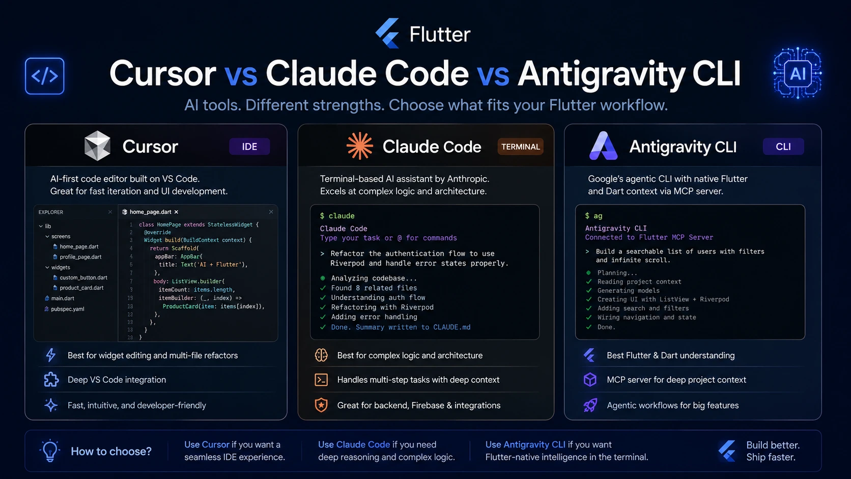 AI tools Flutter developer Cursor Claude Code Antigravity comparison