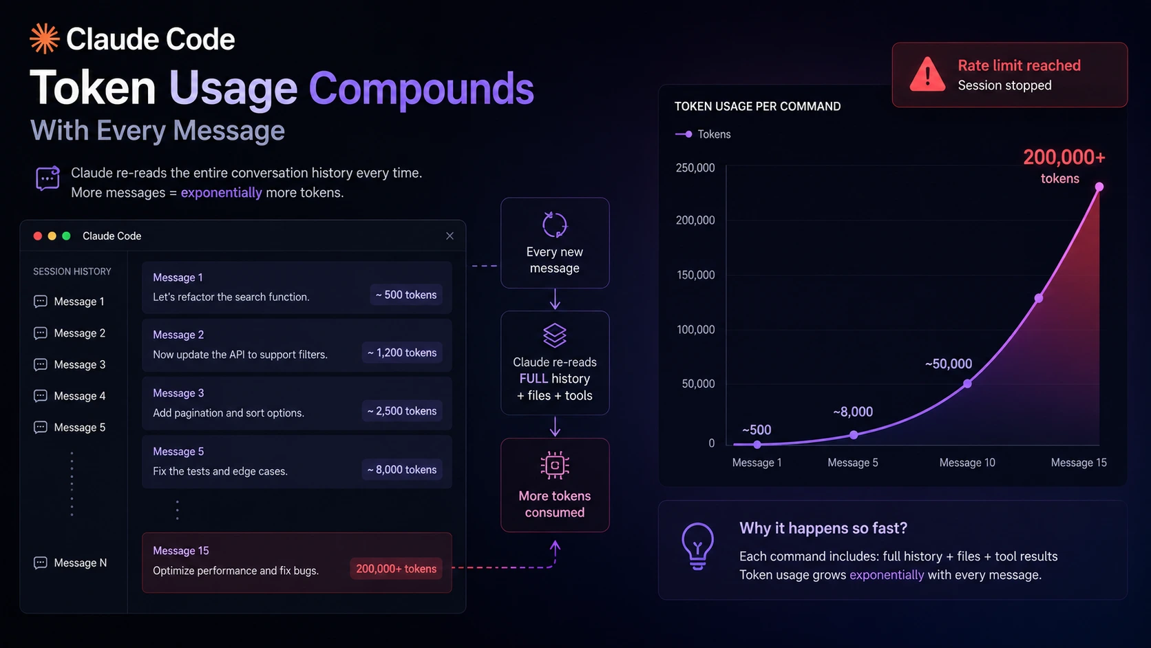 Claude Code rate limit token compounding per message session