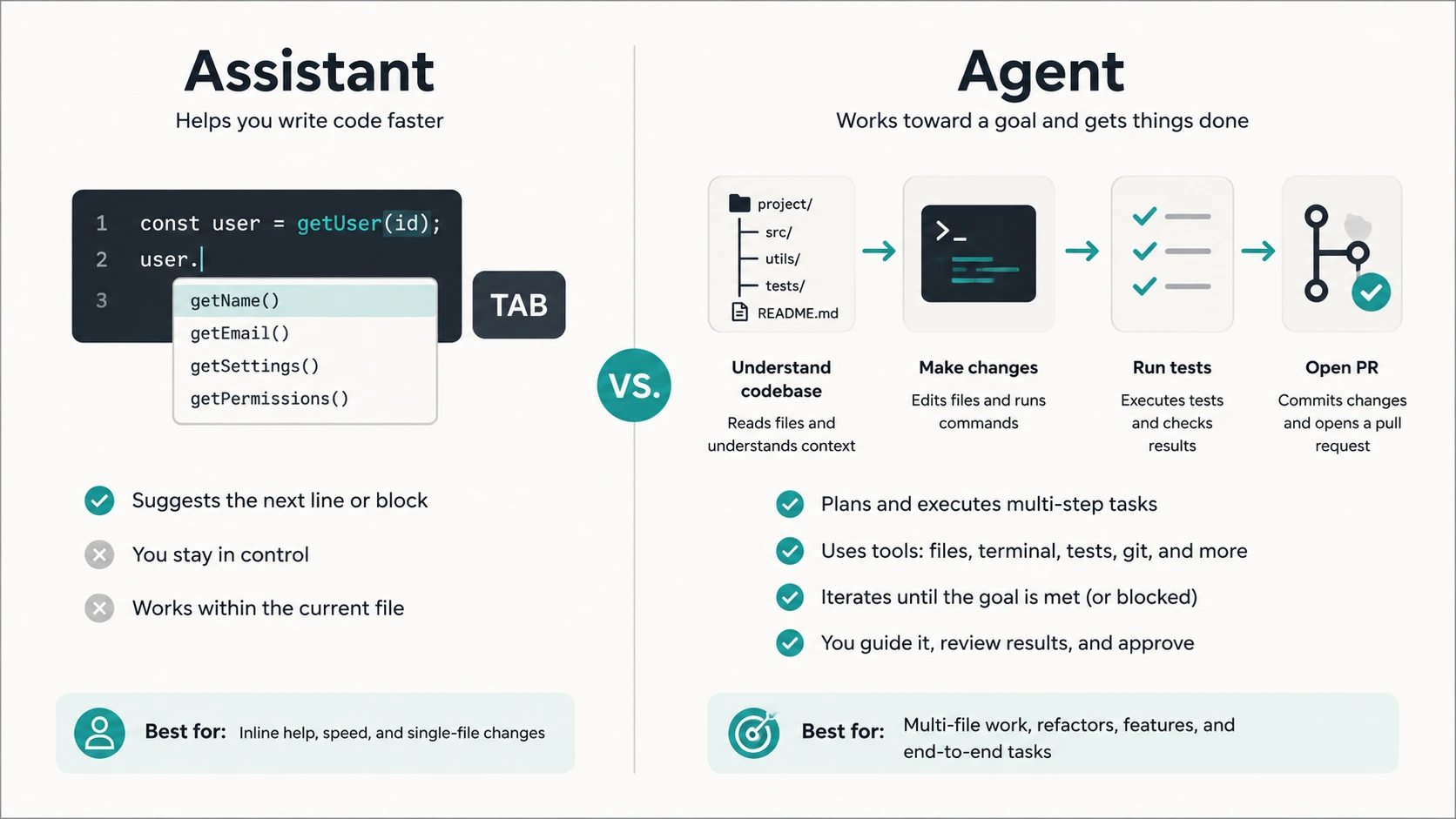 Three categories of AI coding agents — IDE-native, CLI terminal, and cloud async
