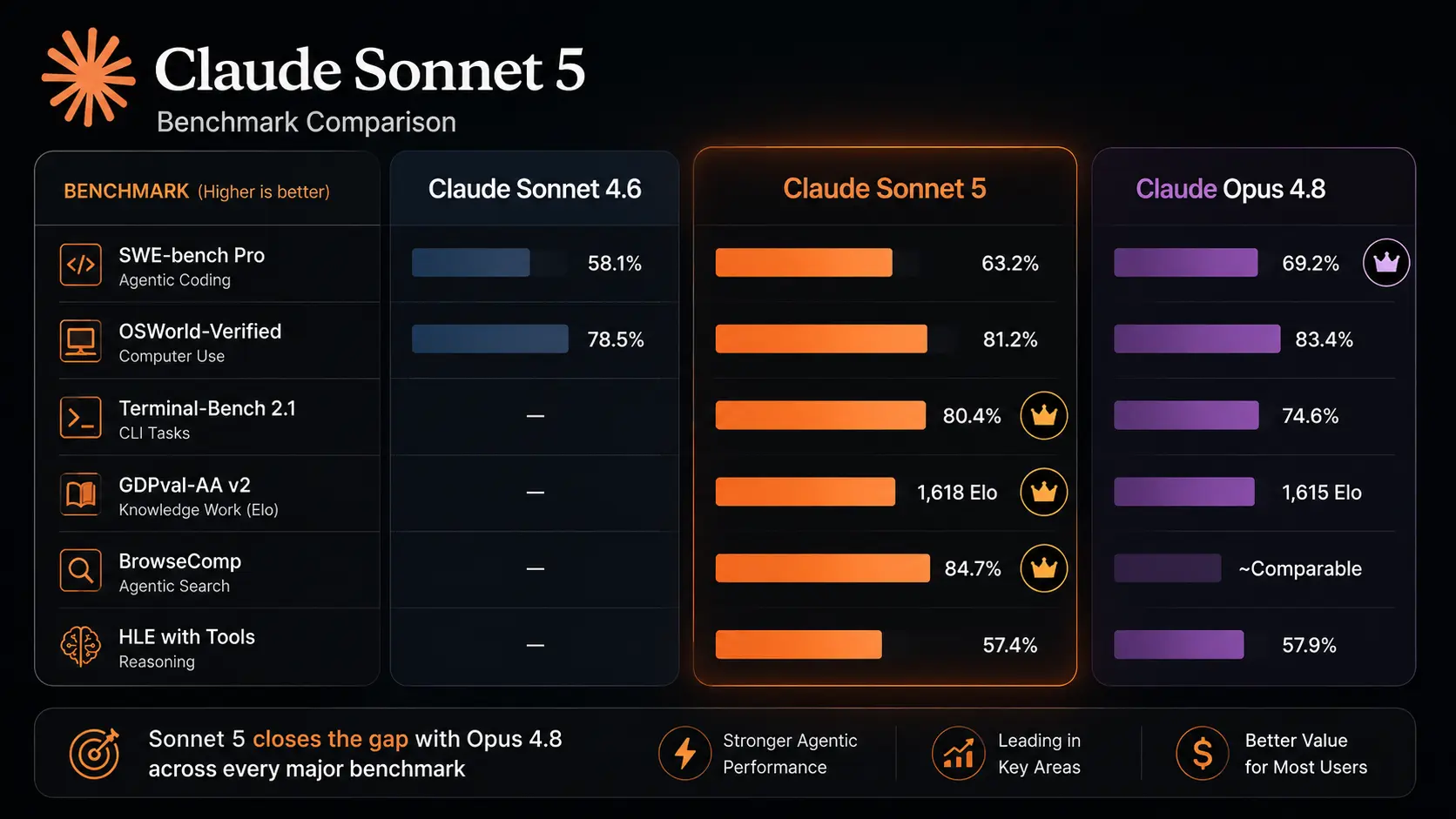 AI benchmark comparison chart across multiple language models