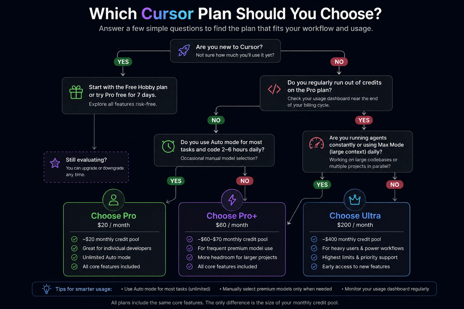 Cursor Pro vs Pro+ vs Ultra decision flowchart for choosing the right plan