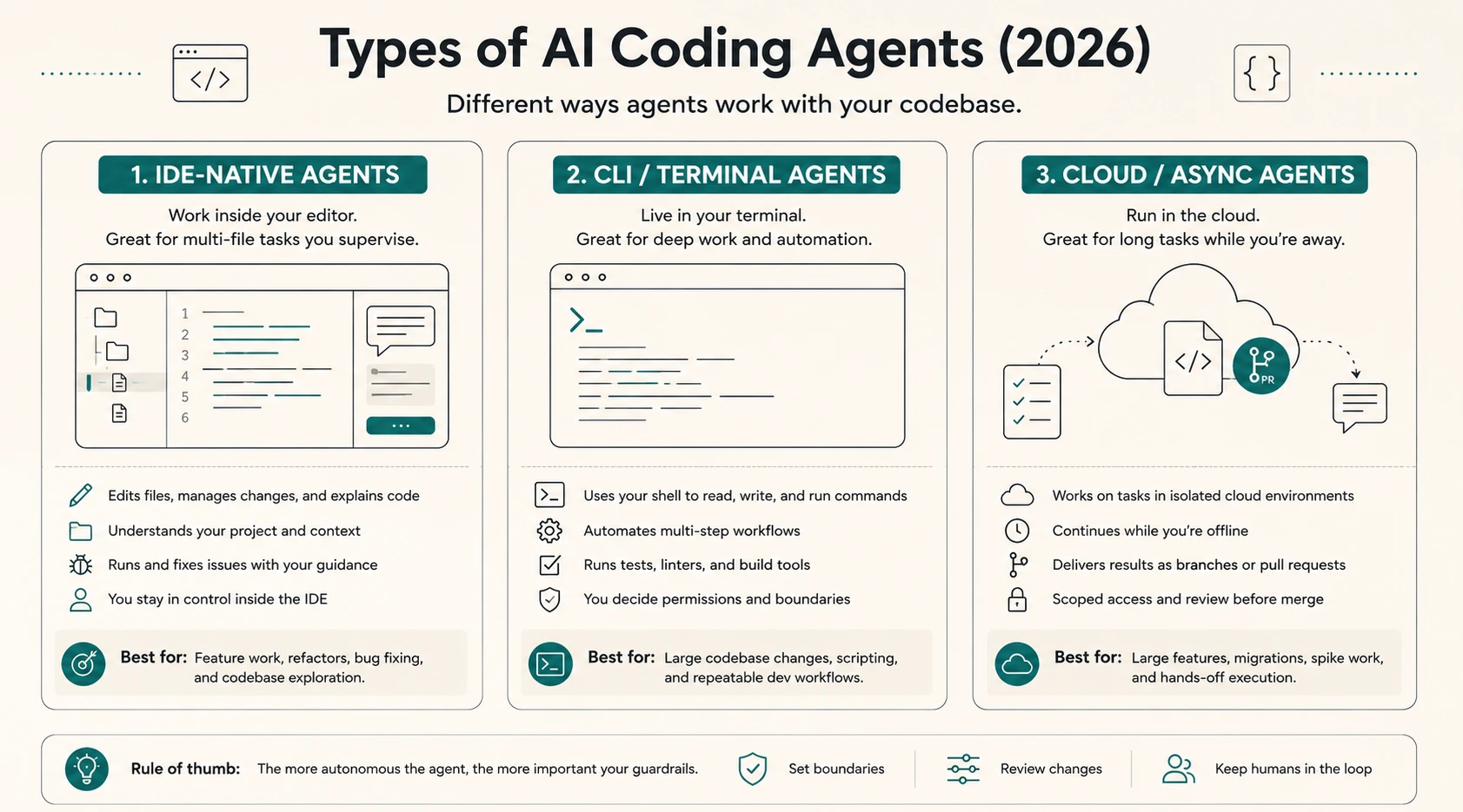 Side-by-side comparison of coding assistant autocomplete versus AI coding agent workflow
