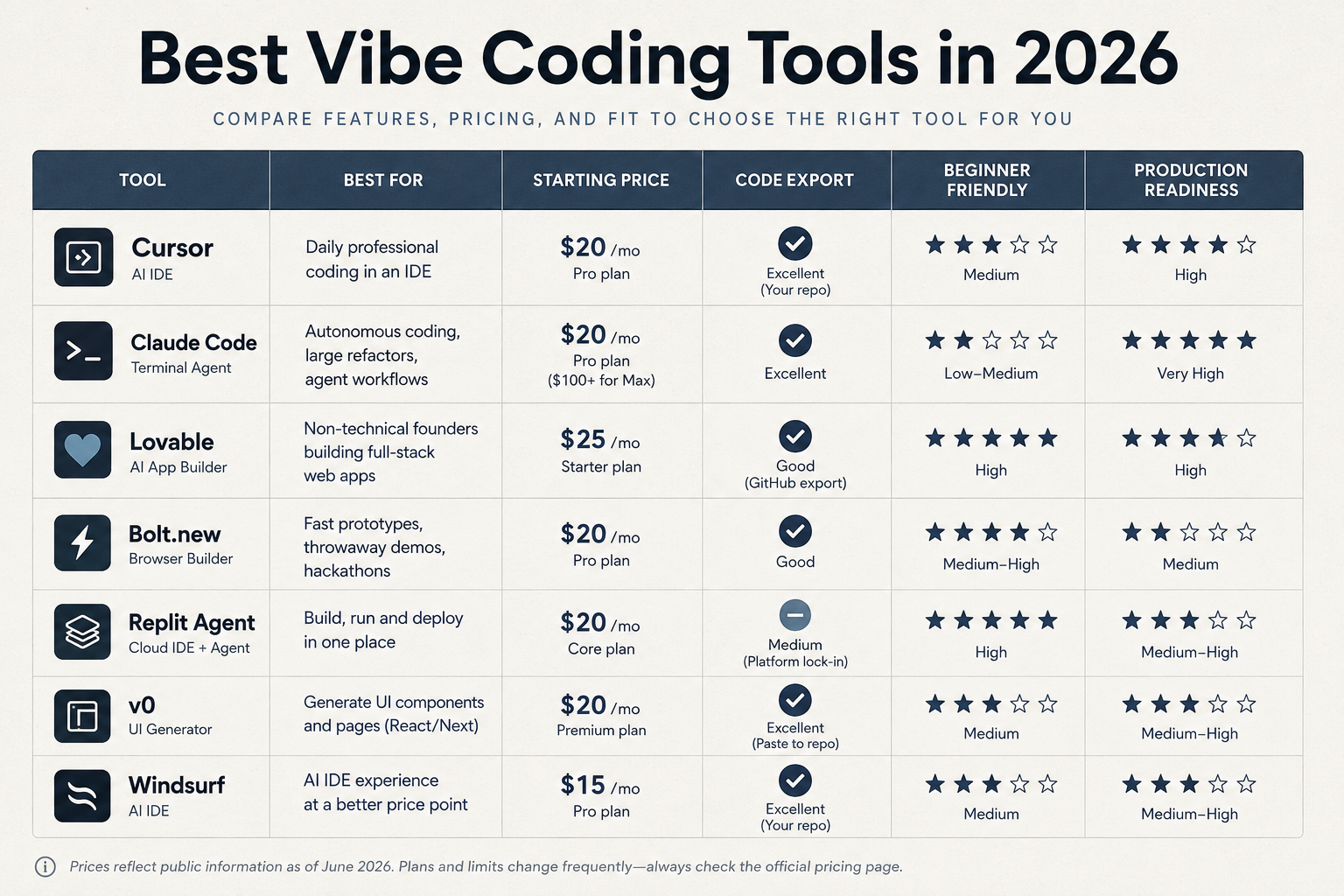 Comparison chart of best vibe coding tools in 2026 including Cursor, Claude Code, Lovable, Bolt, Replit, v0, and Windsurf