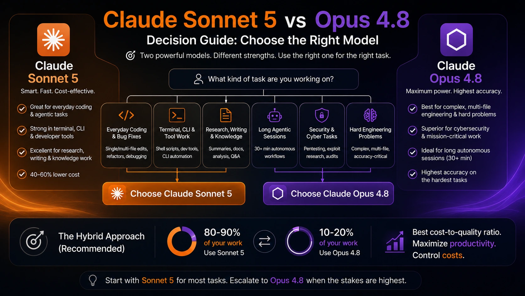 Claude Sonnet 5 vs Opus 4.8 use case developer workflow comparison