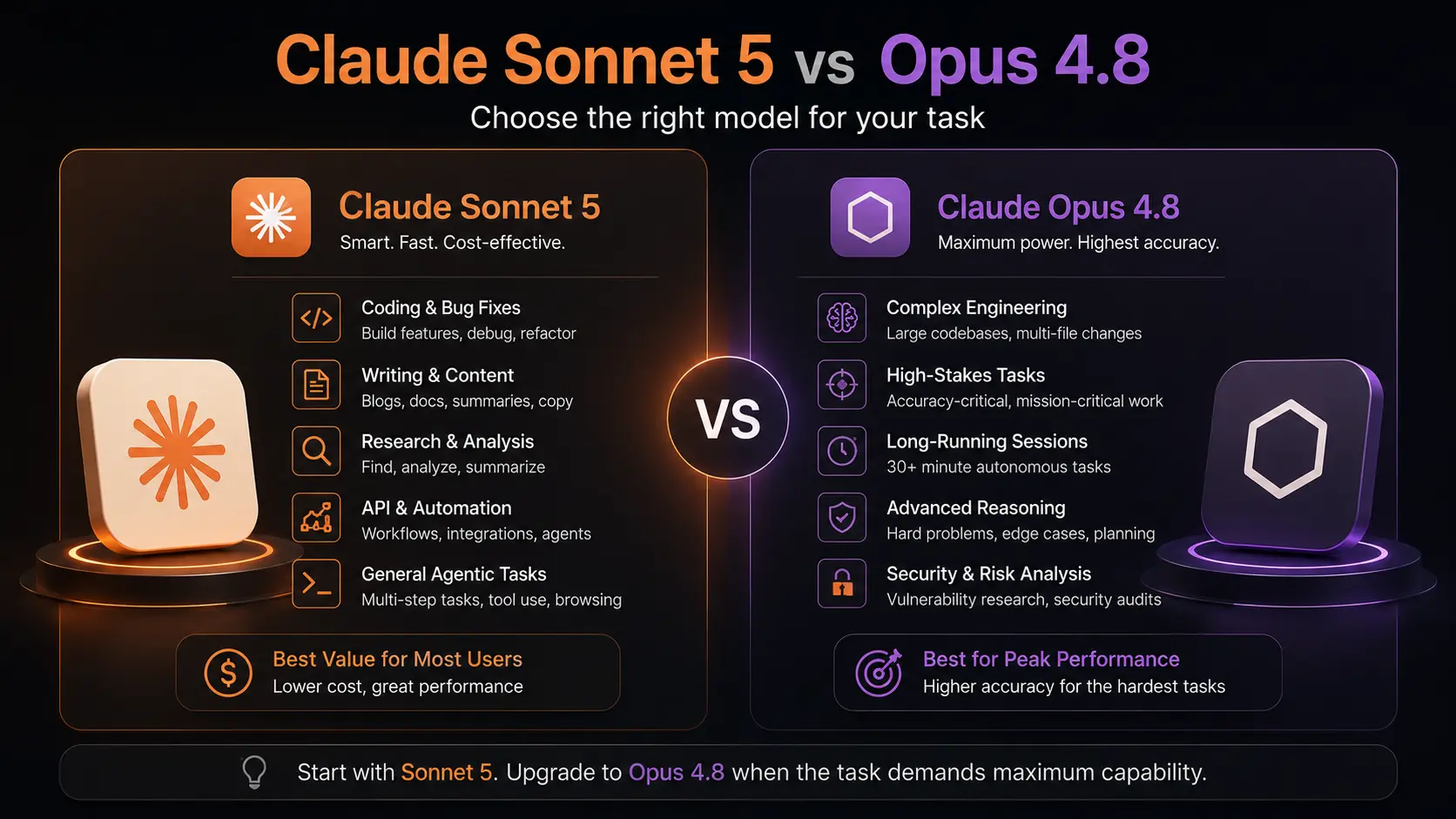 Claude Sonnet 5 vs Opus 4.8 use case comparison developer guide
