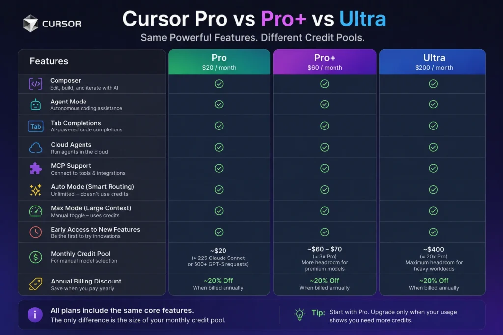 Cursor Pro vs Pro+ vs Ultra pricing plans comparison for developers