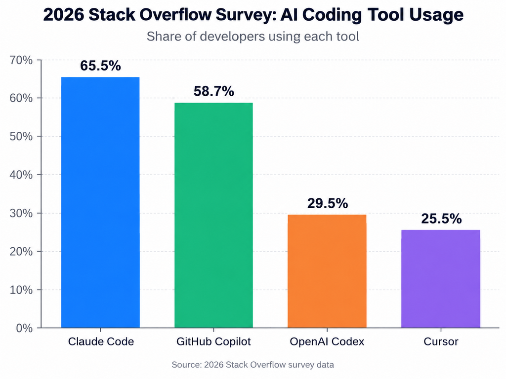 Claude Code vs Cursor bar chart from the 2026 survey, with GitHub Copilot at 58.7 percent and Cursor at 25.5 percent