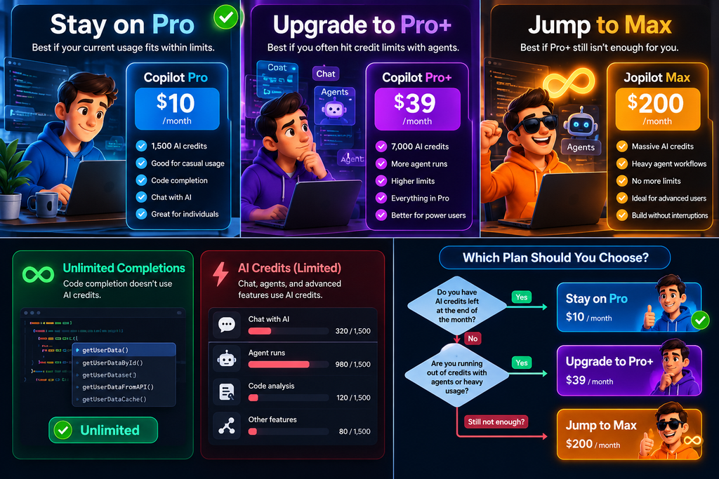 Decision flowchart for Copilot Pro versus Pro+ upgrade